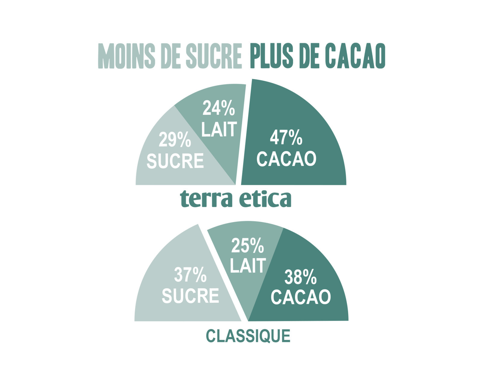 Composition du Chocolat au Lait français bio Terra Etica 47% cacao du Pérou issu du commerce équitable