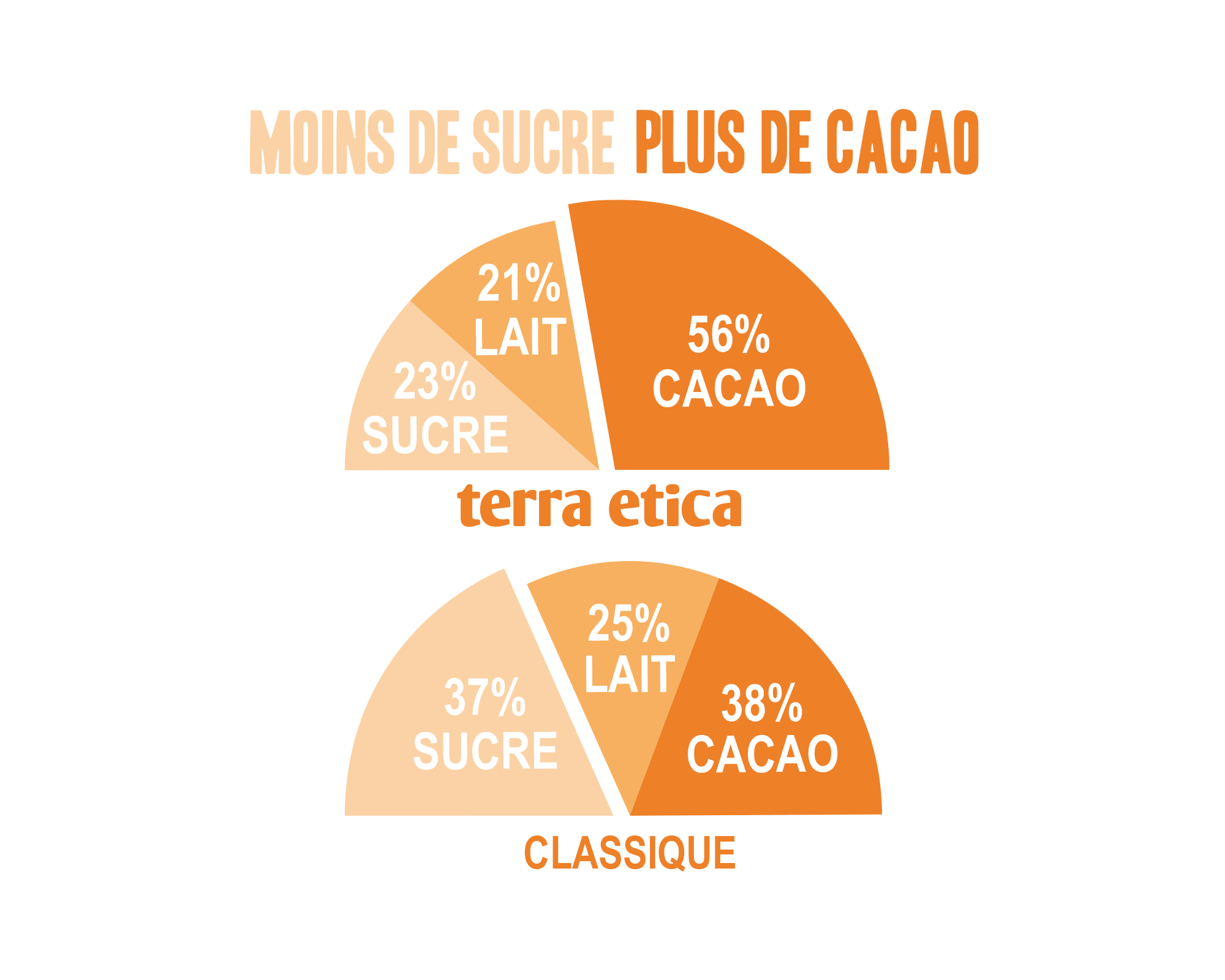 Tablette chocolat Terra Etica au lait intense 56% cacao du Pérou bio et équitable Tablette chocolat Terra Etica au lait intense 56% cacao du Pérou bio et équitable